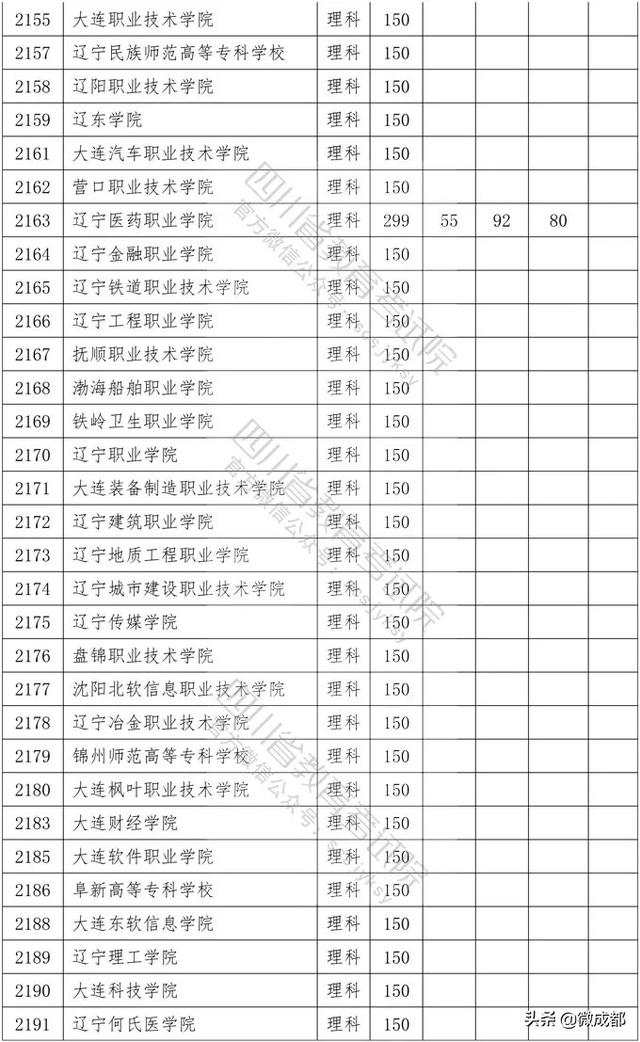 2020四川?？茖W校錄取分數(shù)線的簡單介紹
