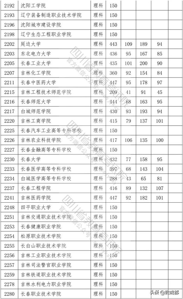 2020四川?？茖W校錄取分數(shù)線的簡單介紹