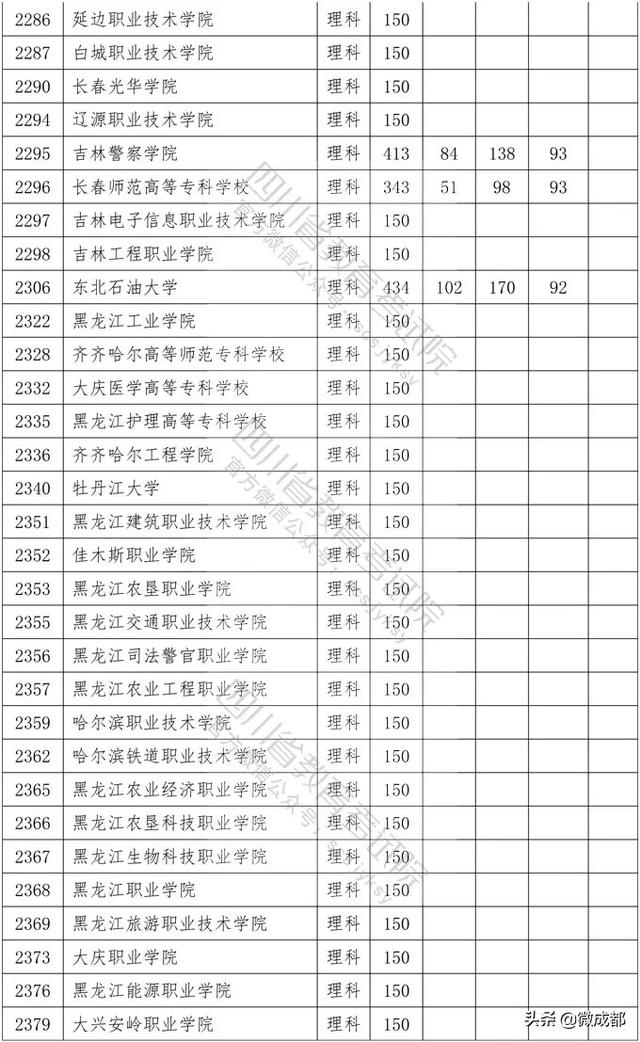 2020四川?？茖W校錄取分數(shù)線的簡單介紹