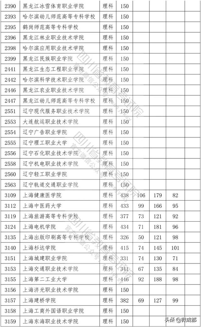 2020四川?？茖W校錄取分數(shù)線的簡單介紹
