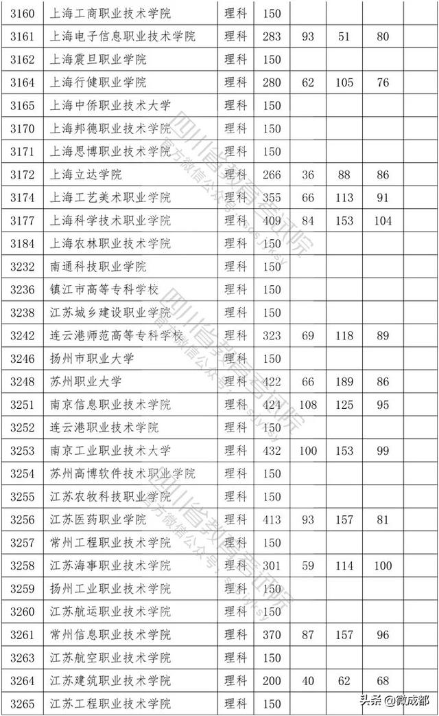 2020四川?？茖W校錄取分數(shù)線的簡單介紹