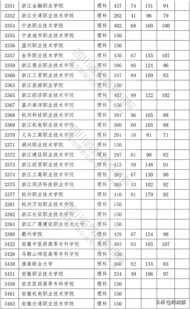 2020四川?？茖W校錄取分數(shù)線的簡單介紹
