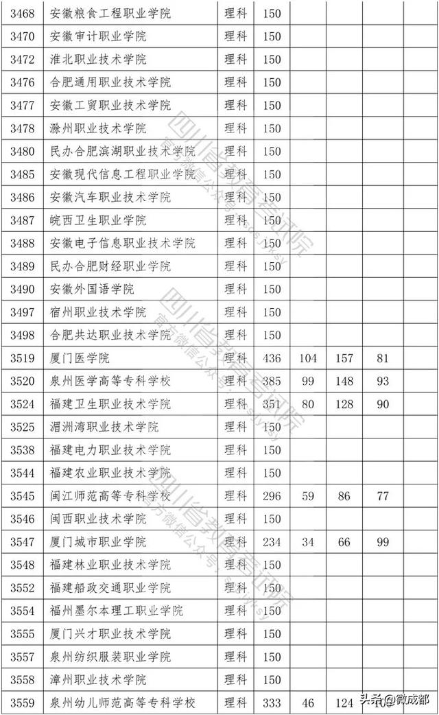 2020四川專科學校錄取分數(shù)線的簡單介紹