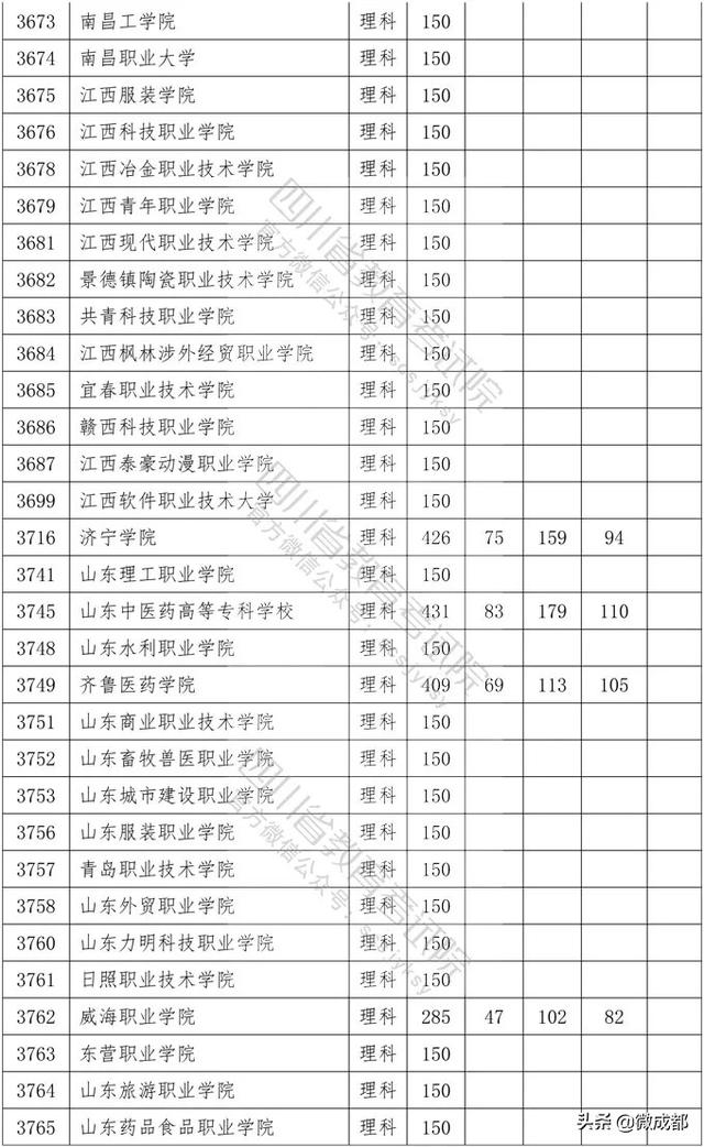 2020四川?？茖W校錄取分數(shù)線的簡單介紹