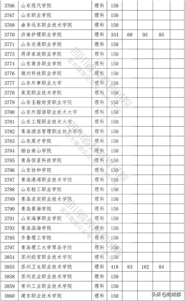 2020四川?？茖W校錄取分數(shù)線的簡單介紹