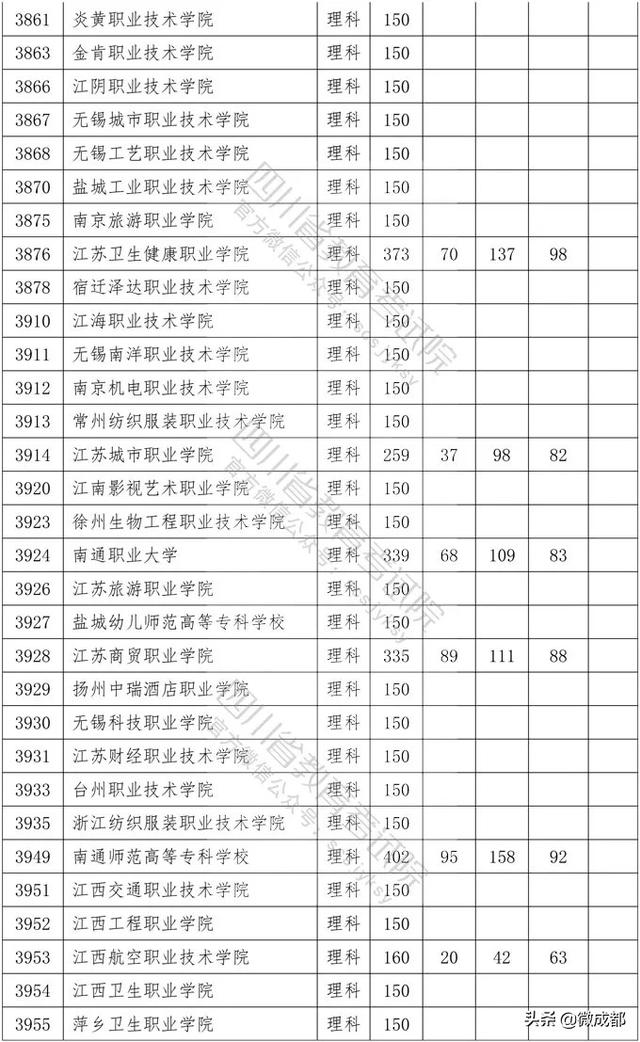 2020四川?？茖W校錄取分數(shù)線的簡單介紹
