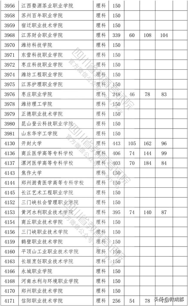 2020四川?？茖W校錄取分數(shù)線的簡單介紹