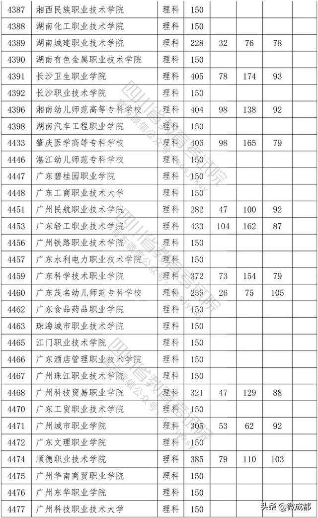 2020四川?？茖W校錄取分數(shù)線的簡單介紹