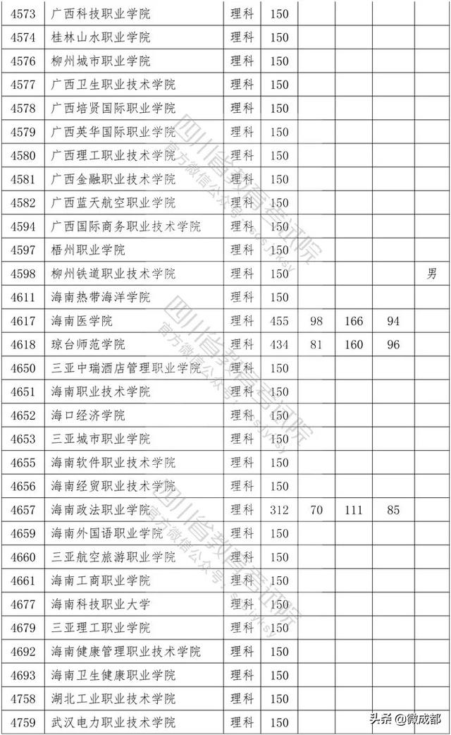 2020四川?？茖W校錄取分數(shù)線的簡單介紹