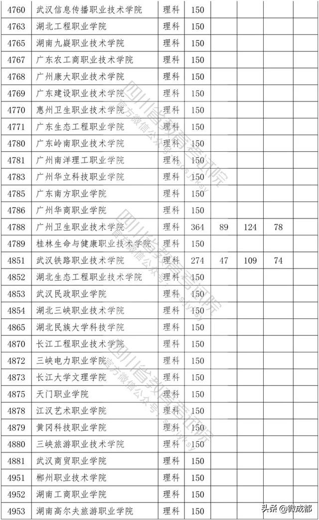2020四川?？茖W校錄取分數(shù)線的簡單介紹