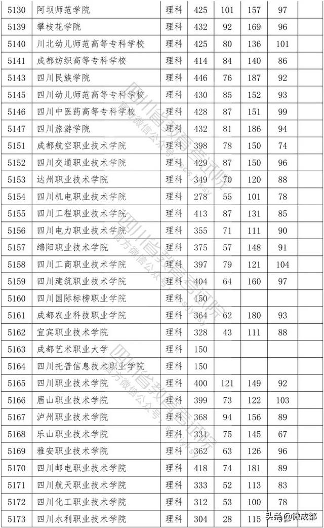 2020四川?？茖W校錄取分數(shù)線的簡單介紹