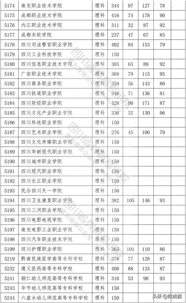 2020四川?？茖W校錄取分數(shù)線的簡單介紹