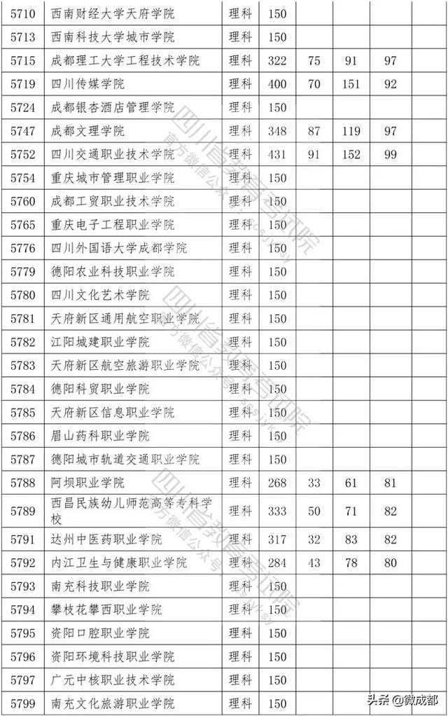 2020四川?？茖W校錄取分數(shù)線的簡單介紹