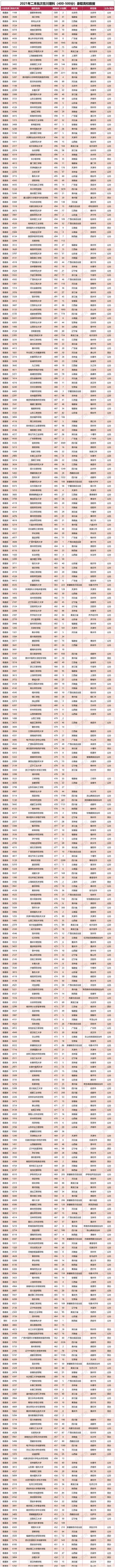 四川400分左右二本大學(xué)的簡單介紹