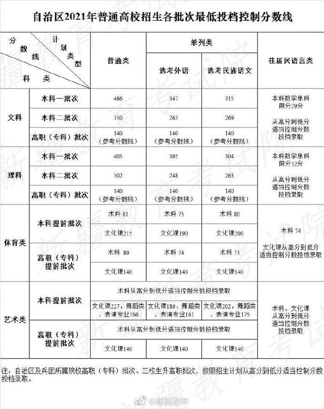 關于2021年高考最低分數(shù)線的信息