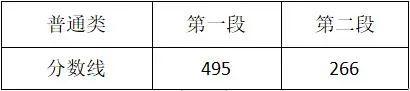 關于2021年高考最低分數(shù)線的信息
