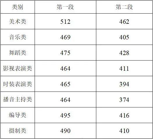 關于2021年高考最低分數(shù)線的信息