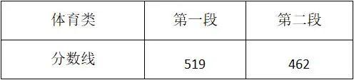 關于2021年高考最低分數(shù)線的信息