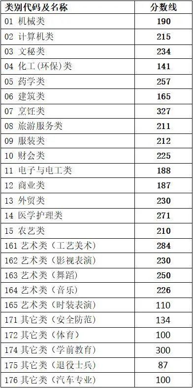 關于2021年高考最低分數(shù)線的信息