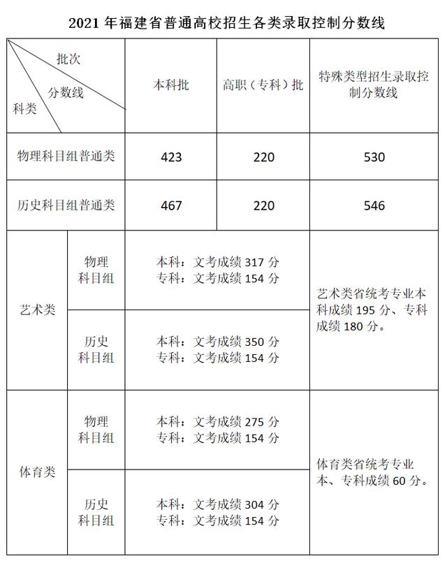 關于2021年高考最低分數(shù)線的信息