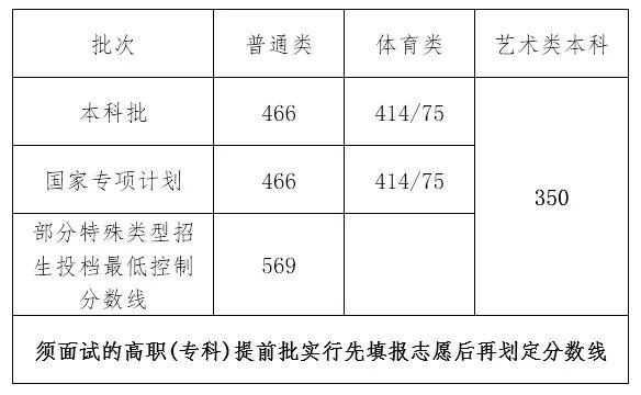 關于2021年高考最低分數(shù)線的信息