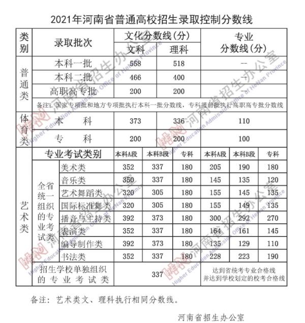 關于2021年高考最低分數(shù)線的信息