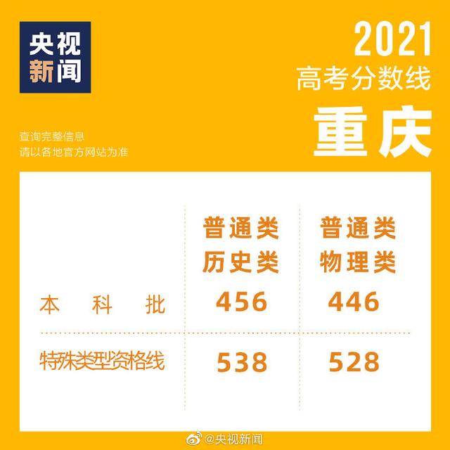 關于2021年高考最低分數(shù)線的信息