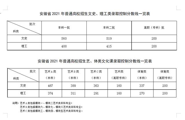 關于2021年高考最低分數(shù)線的信息