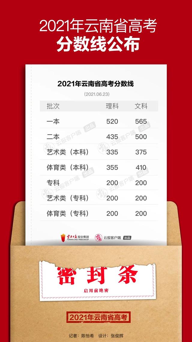 關于2021年高考最低分數(shù)線的信息