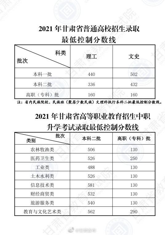 關于2021年高考最低分數(shù)線的信息