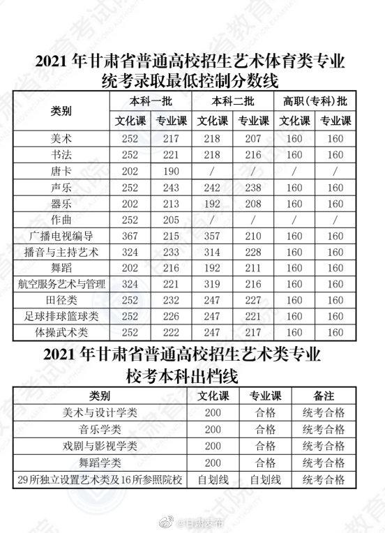 關于2021年高考最低分數(shù)線的信息