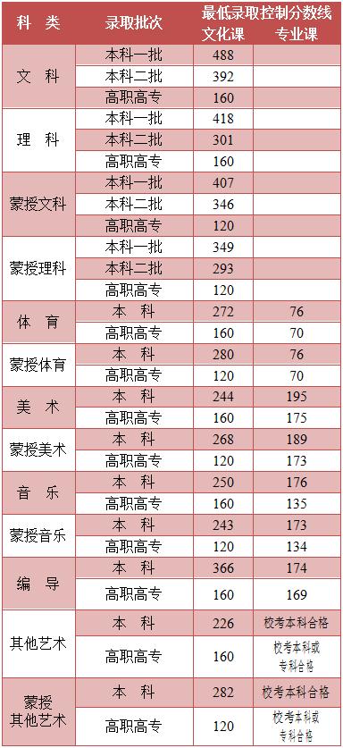 關于2021年高考最低分數(shù)線的信息