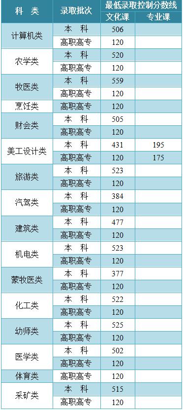 關于2021年高考最低分數(shù)線的信息