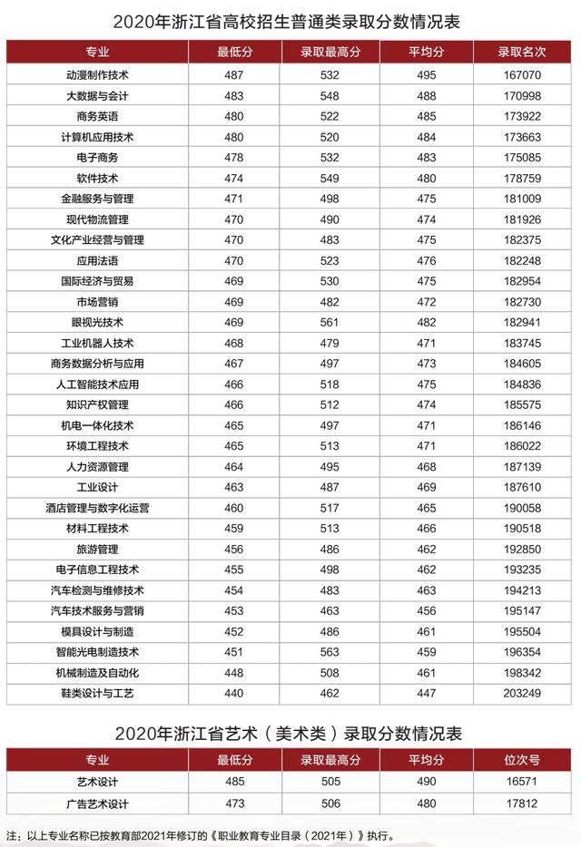 浙江職高分數(shù)線多少2020的簡單介紹