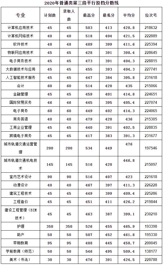 浙江職高分數(shù)線多少2020的簡單介紹