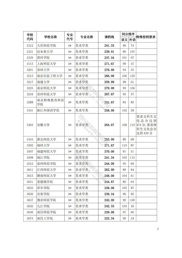 四川藝術學院分數(shù)線(四川藝術學院藝術生分數(shù)線)