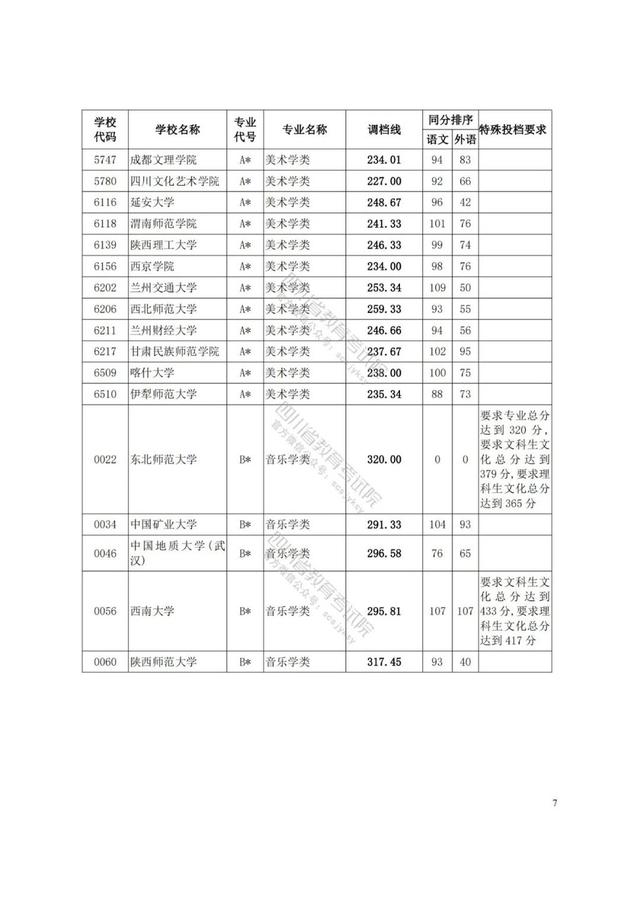 四川藝術學院分數(shù)線(四川藝術學院藝術生分數(shù)線)