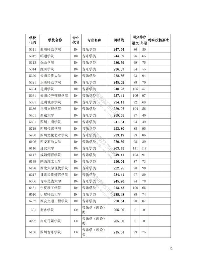 四川藝術學院分數(shù)線(四川藝術學院藝術生分數(shù)線)