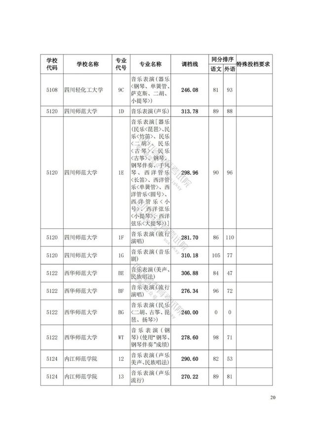 四川藝術學院分數(shù)線(四川藝術學院藝術生分數(shù)線)