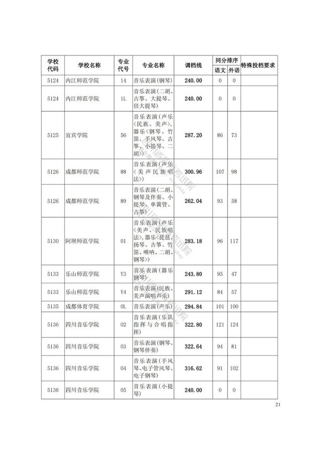 四川藝術學院分數(shù)線(四川藝術學院藝術生分數(shù)線)