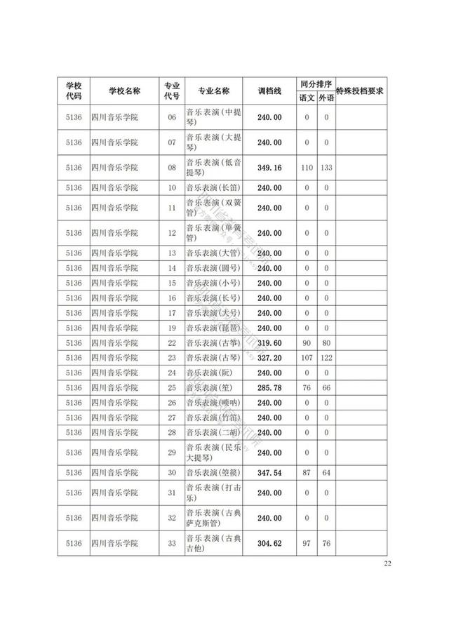 四川藝術學院分數(shù)線(四川藝術學院藝術生分數(shù)線)