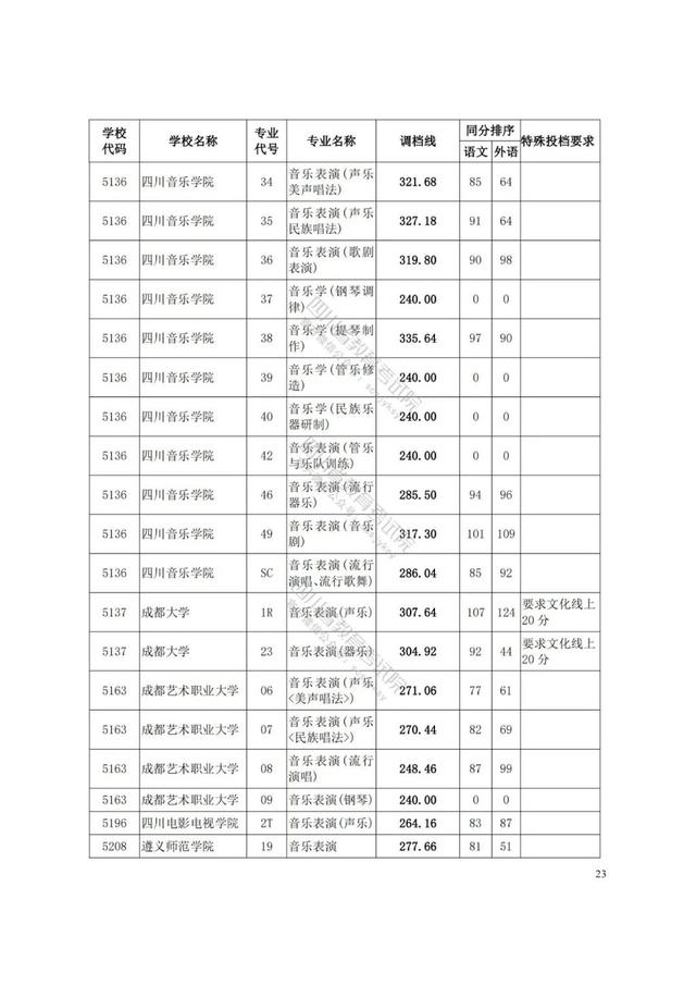 四川藝術學院分數(shù)線(四川藝術學院藝術生分數(shù)線)