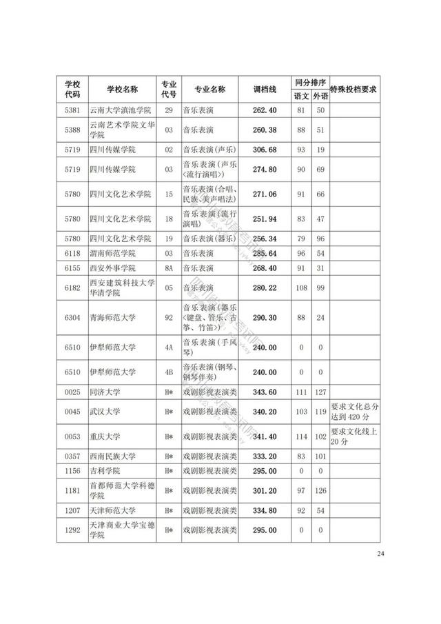 四川藝術學院分數(shù)線(四川藝術學院藝術生分數(shù)線)