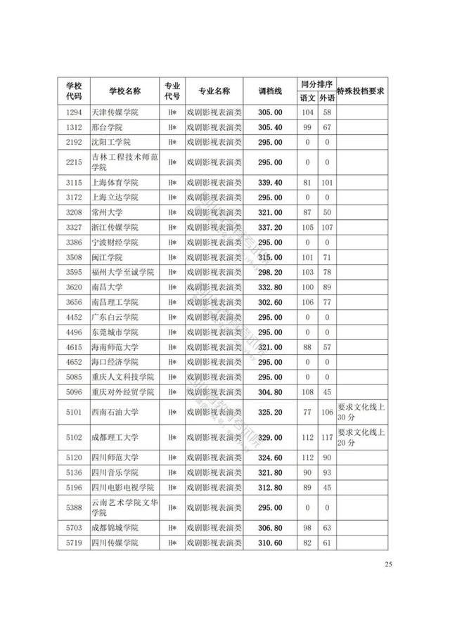 四川藝術學院分數(shù)線(四川藝術學院藝術生分數(shù)線)