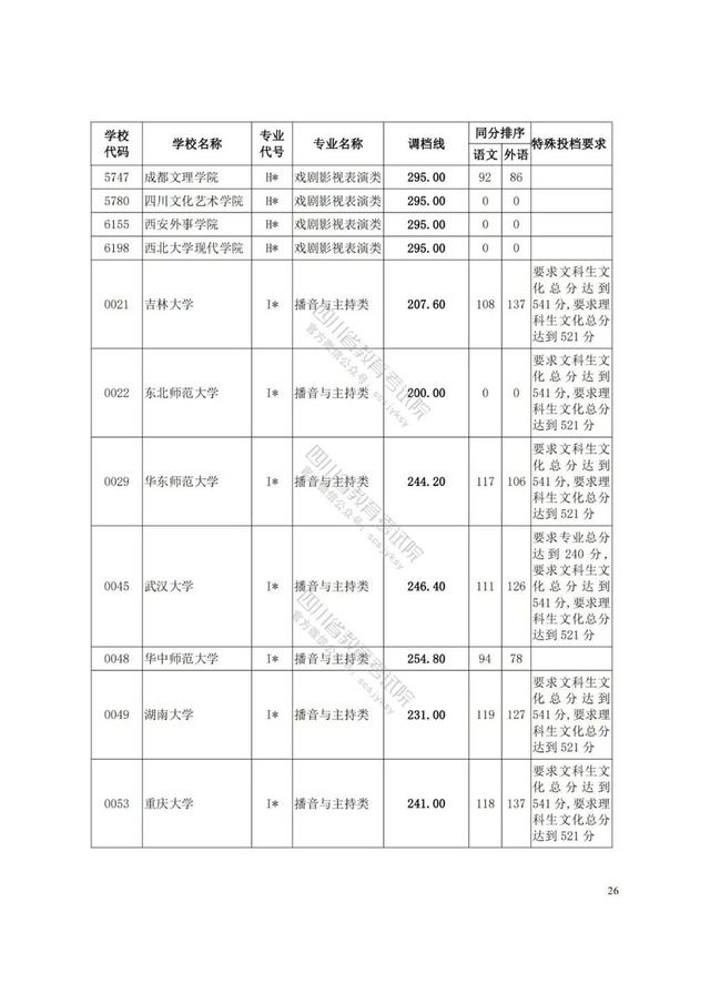 四川藝術學院分數(shù)線(四川藝術學院藝術生分數(shù)線)