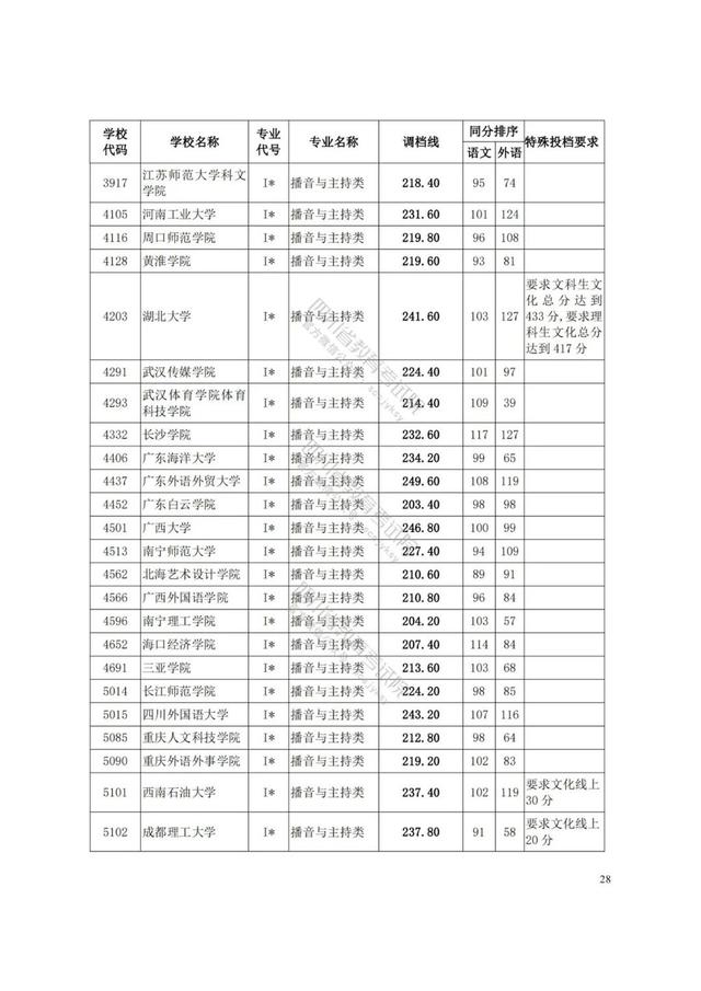 四川藝術學院分數(shù)線(四川藝術學院藝術生分數(shù)線)