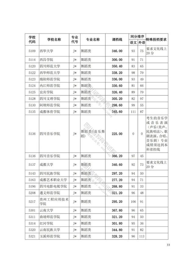四川藝術學院分數(shù)線(四川藝術學院藝術生分數(shù)線)