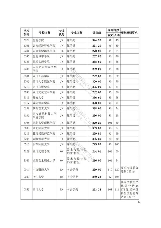 四川藝術學院分數(shù)線(四川藝術學院藝術生分數(shù)線)