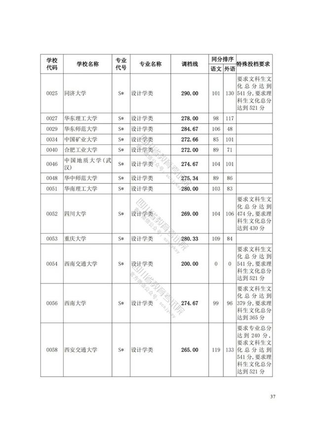 四川藝術學院分數(shù)線(四川藝術學院藝術生分數(shù)線)