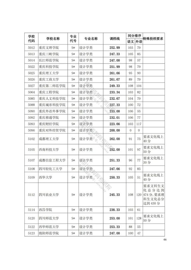 四川藝術學院分數(shù)線(四川藝術學院藝術生分數(shù)線)
